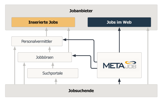 Vereinfachte Darstellung des Online-Jobmarktes